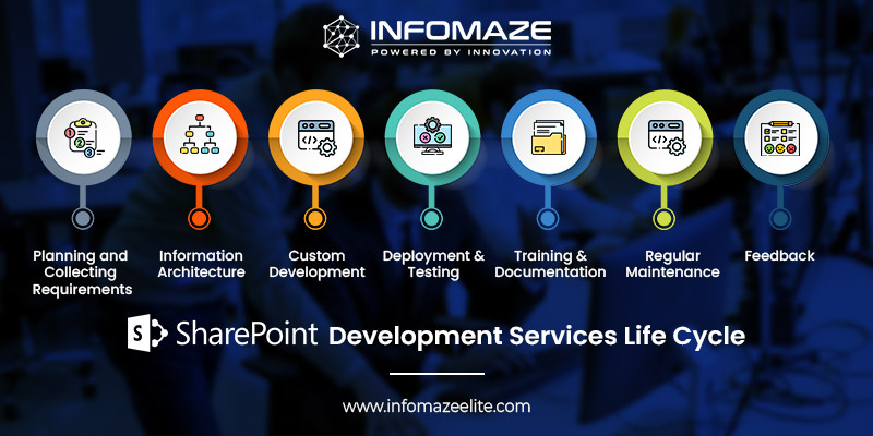 Sharepoint Development Services Life Cycle