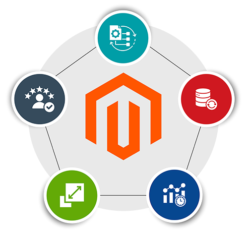 Why Choose Us for Magento Integration Services Why Choose Us for Magento Integration Services