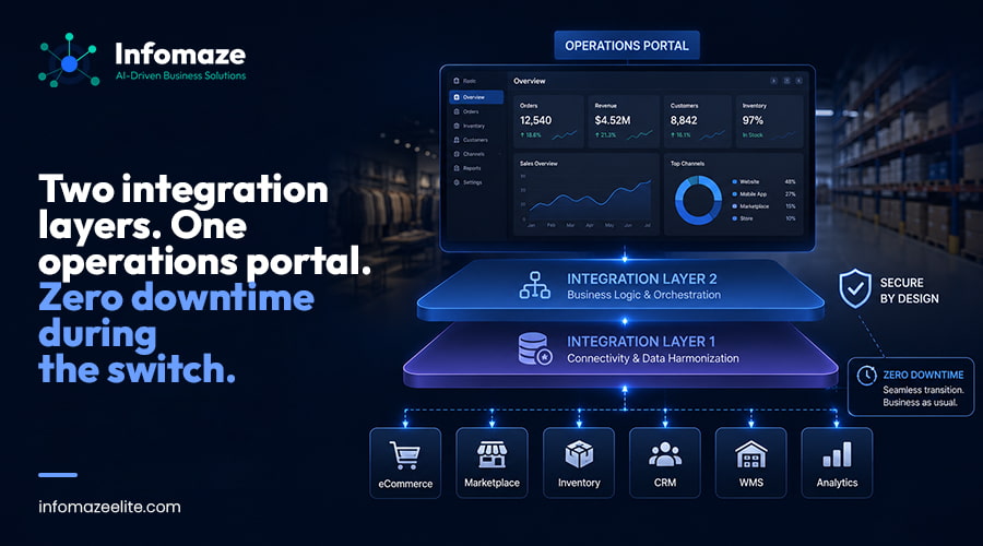 Multi-channel inventory synchronization and operations portal architecture Multi-channel inventory synchronization and operations portal architecture