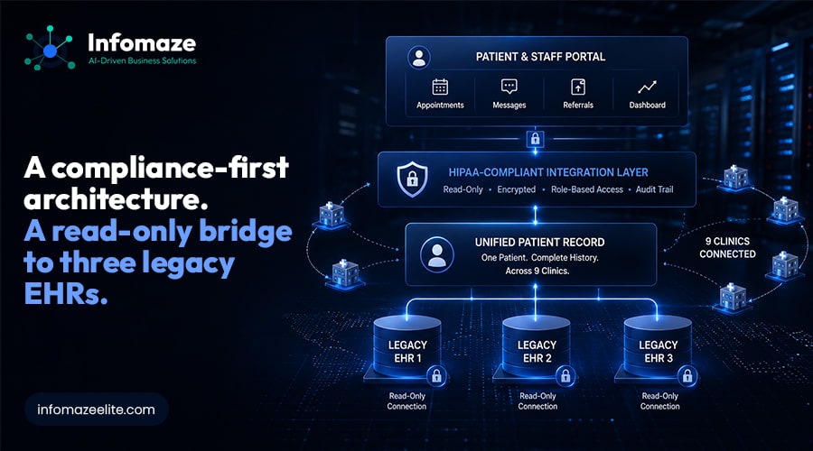 Compliance-first architecture Compliance-first architecture