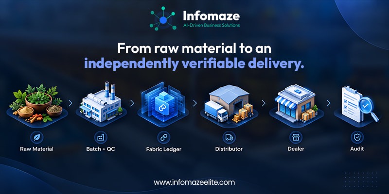 Blockchain Tracking From Raw Material to Delivery