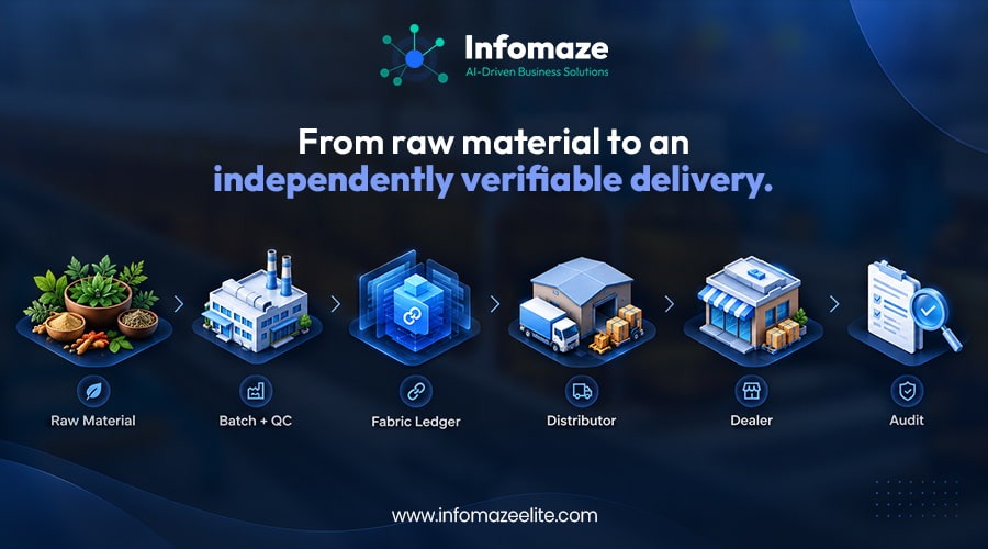 Blockchain Tracking From Raw Material to Delivery Blockchain Tracking From Raw Material to Delivery