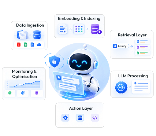 How LLM & RAG Architecture Works