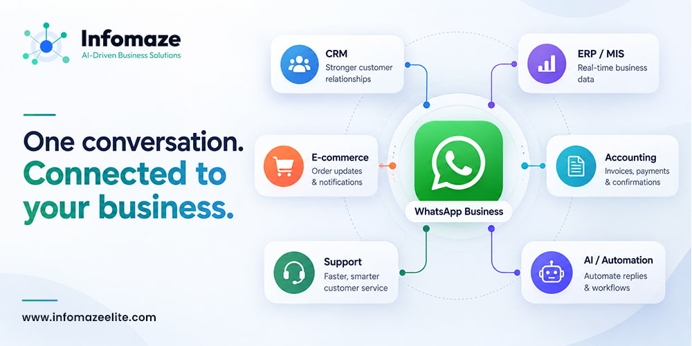 WhatsApp Business Integration